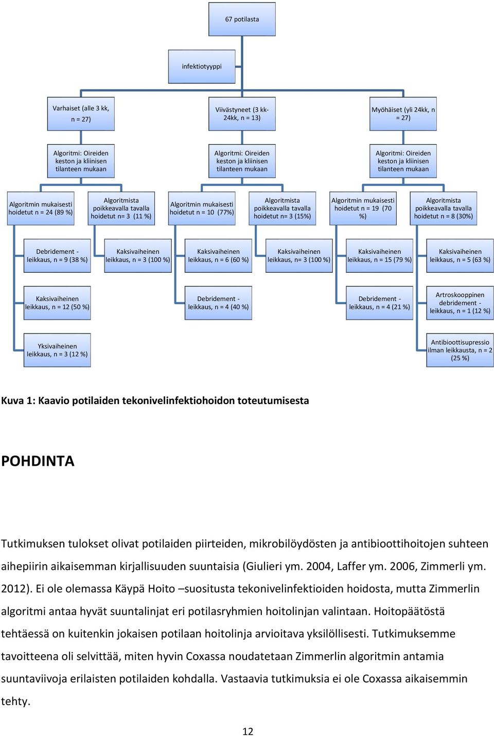 Algoritmin mukaisesti hoidetut n = 10 (77%) Algoritmista poikkeavalla tavalla hoidetut n= 3 (15%) Algoritmin mukaisesti hoidetut n = 19 (70 %) Algoritmista poikkeavalla tavalla hoidetut n = 8 (30%)