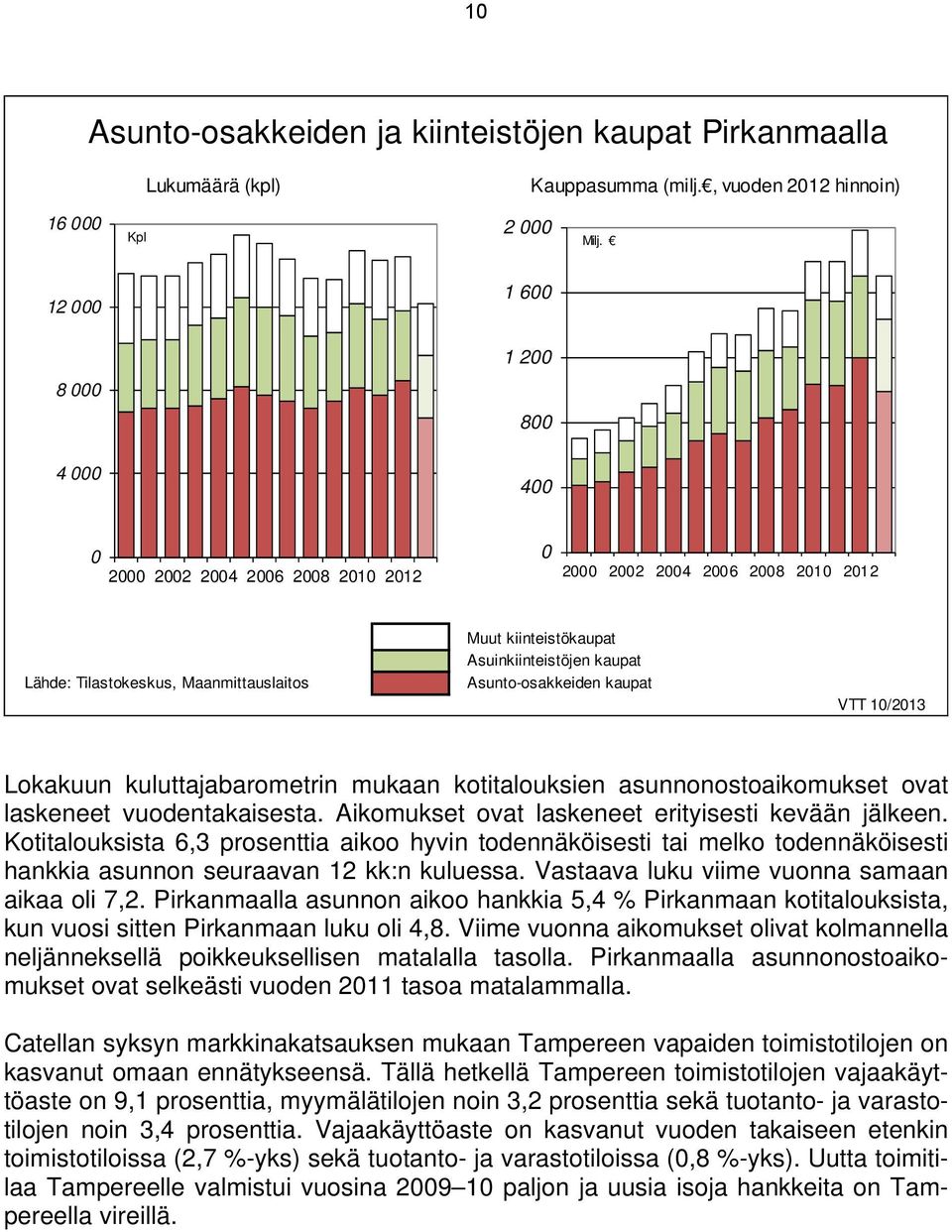 kuluttajabarometrin mukaan kotitalouksien asunnonostoaikomukset ovat laskeneet vuodentakaisesta. Aikomukset ovat laskeneet erityisesti kevään jälkeen.