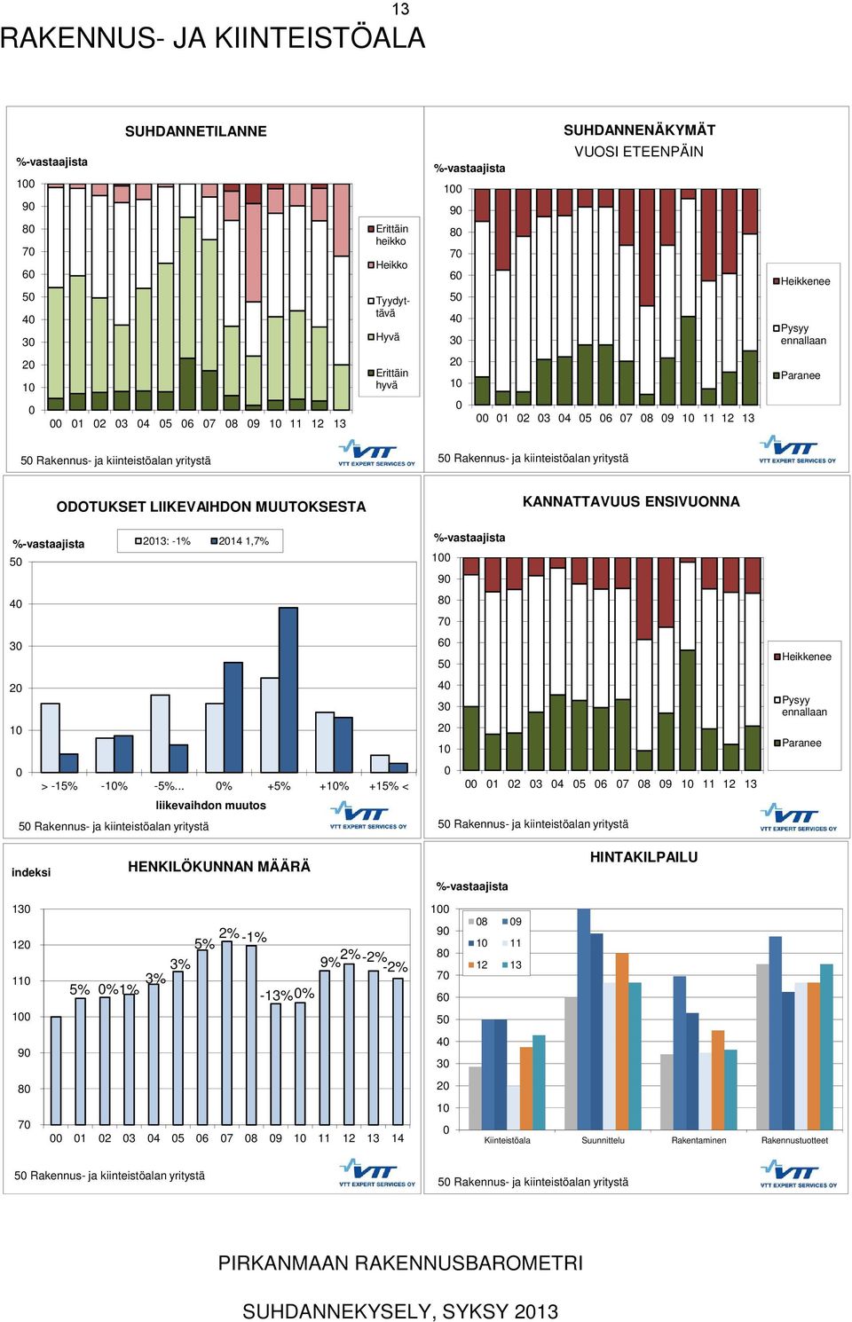 ENSIVUONNA 5 4 213: -1% 214 1,7% 3 2 1 > -15% -1% -5%.