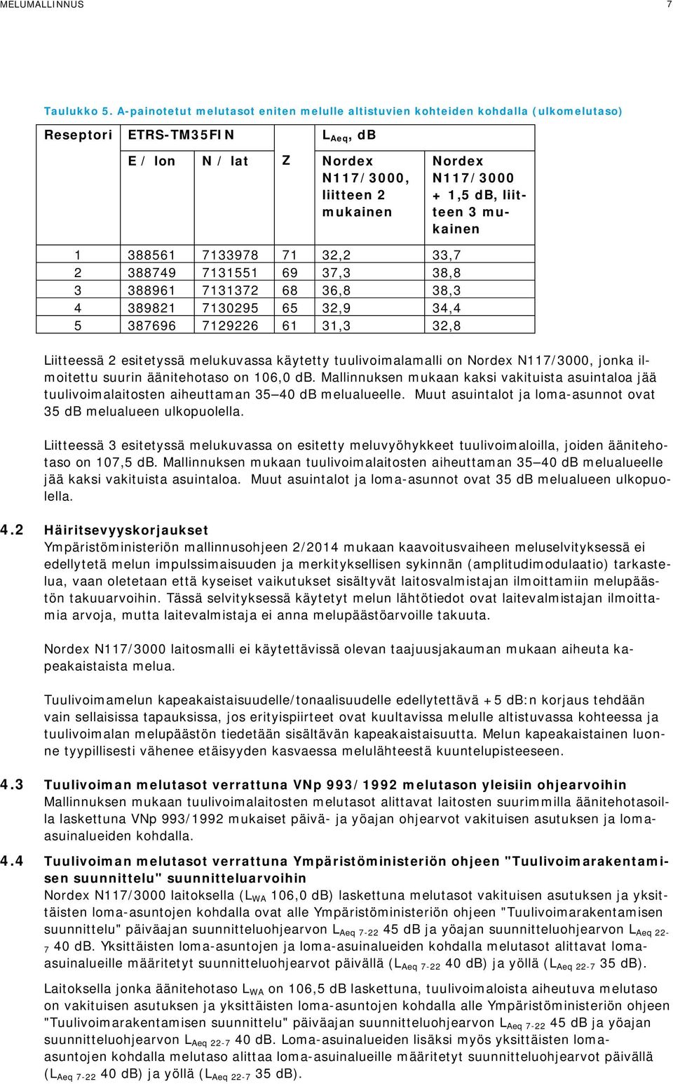 liitteen 3 mukainen 1 388561 7133978 71 32,2 33,7 2 388749 7131551 69 37,3 38,8 3 388961 7131372 68 36,8 38,3 4 389821 7130295 65 32,9 34,4 5 387696 7129226 61 31,3 32,8 Liitteessä 2 esitetyssä