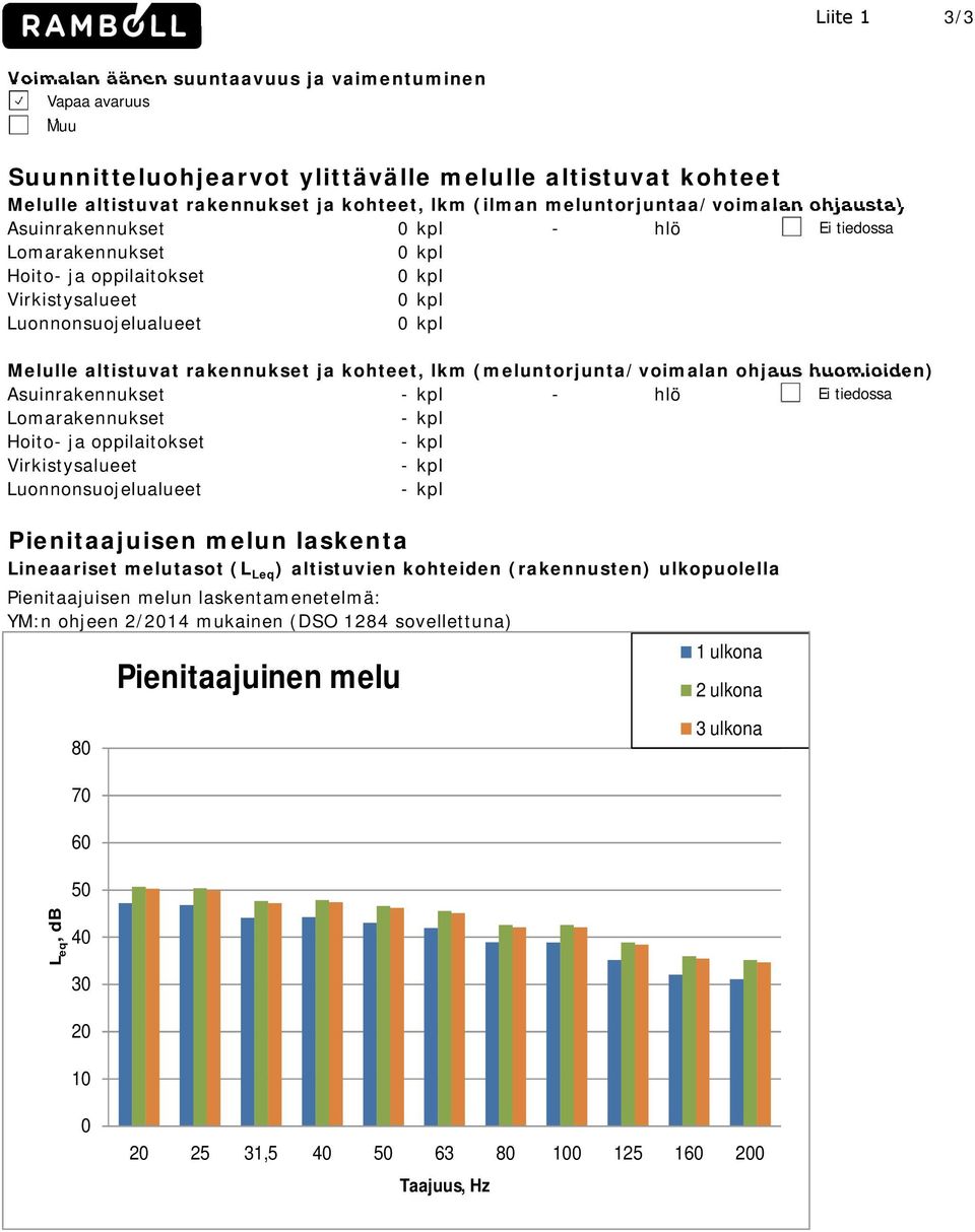 rakennukset ja kohteet, lkm (meluntorjunta/voimalan ohjaus huomioiden) Asuinrakennukset - kpl - hlö Ei tiedossa Lomarakennukset - kpl Hoito- ja oppilaitokset - kpl Virkistysalueet - kpl