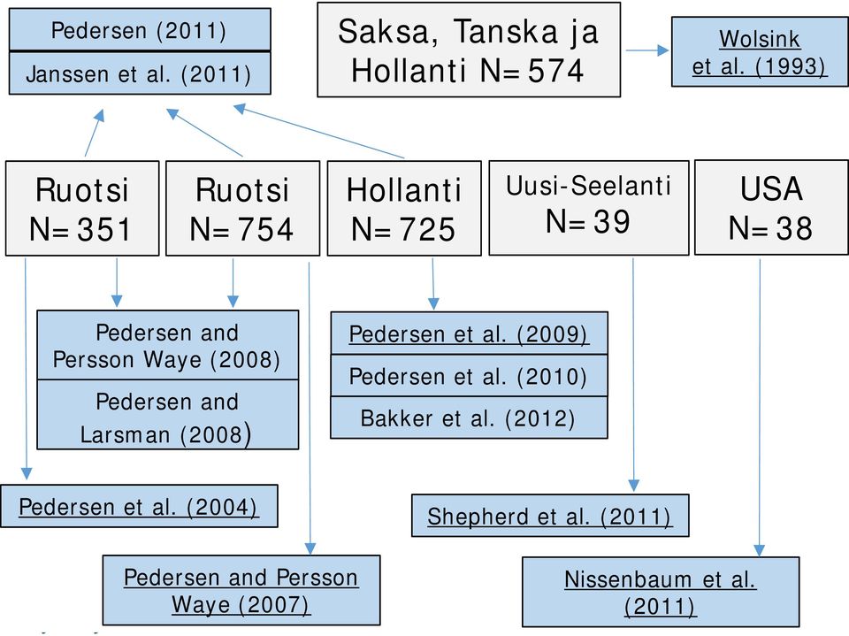 Persson Waye (28) Pedersen and Larsman (28) Pedersen et al. (29) Pedersen et al.