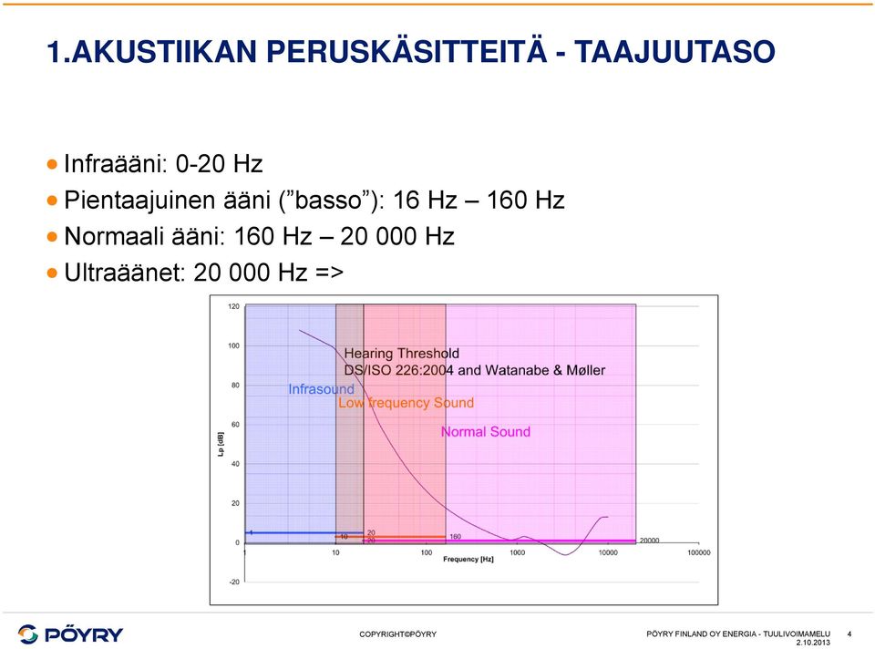 16 Hz 160 Hz Normaali ääni: 160 Hz 20 000 Hz