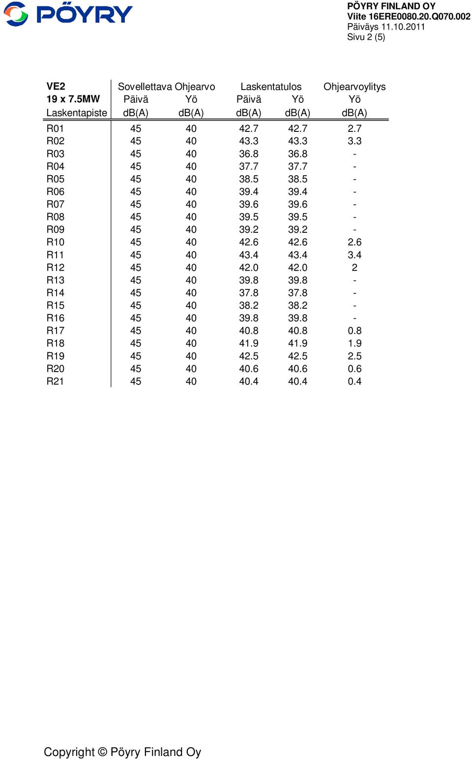 7 - R05 45 40 38.5 38.5 - R06 45 40 39.4 39.4 - R07 45 40 39.6 39.6 - R08 45 40 39.5 39.5 - R09 45 40 39.2 39.2 - R10 45 40 42.6 42.6 2.6 R11 45 40 43.4 43.4 3.4 R12 45 40 42.