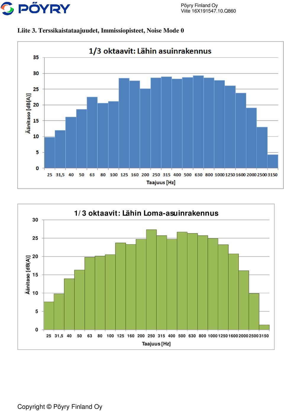 1/3 oktaavit: Lähin Loma-asuinrakennus 25 Äänitaso [db(a)]