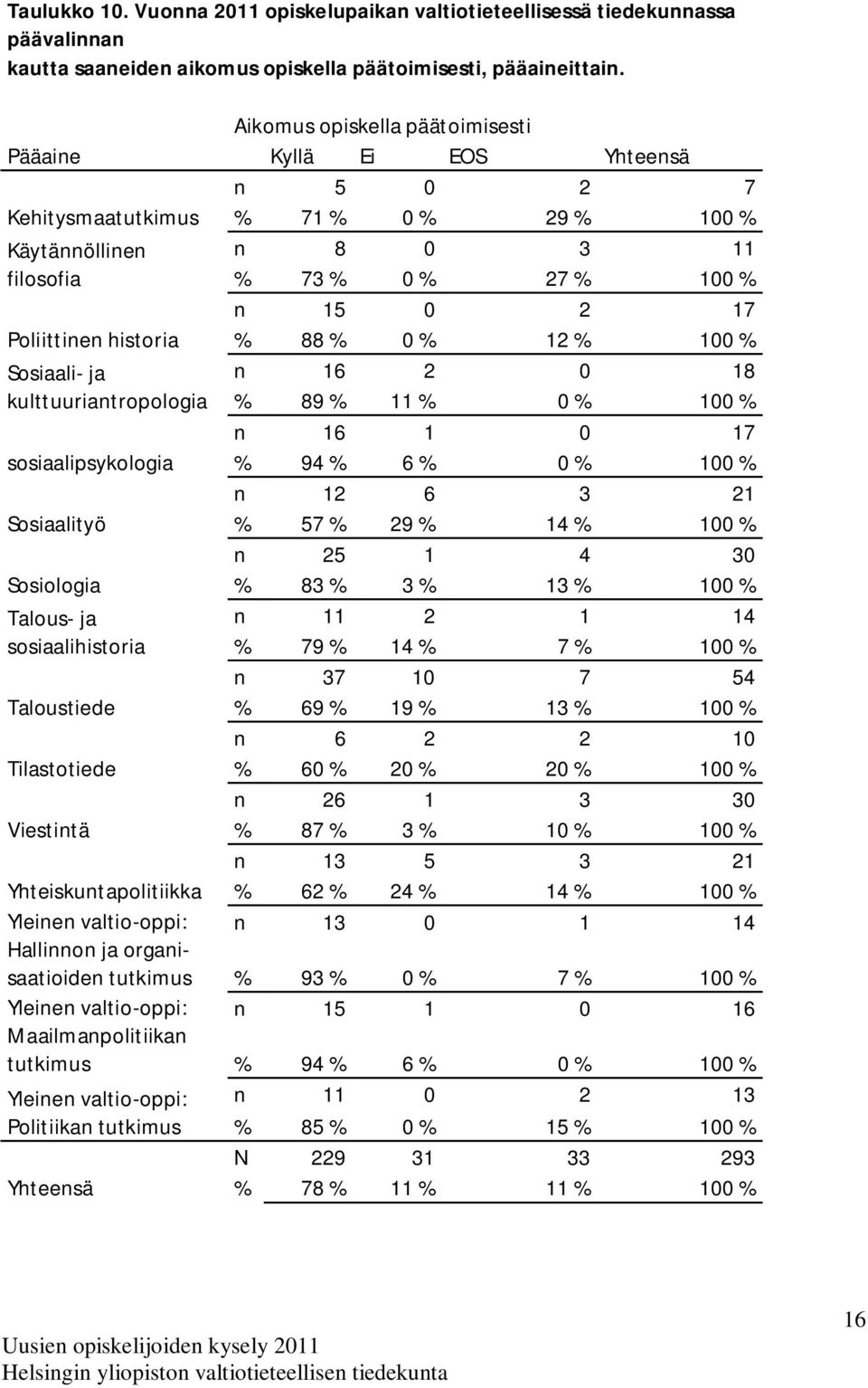 historia % 88 % 0 % 12 % 100 % Sosiaali- ja n 16 2 0 18 kulttuuriantropologia % 89 % 11 % 0 % 100 % n 16 1 0 17 sosiaalipsykologia % 94 % 6 % 0 % 100 % n 12 6 3 21 Sosiaalityö % 57 % 29 % 14 % 100 %