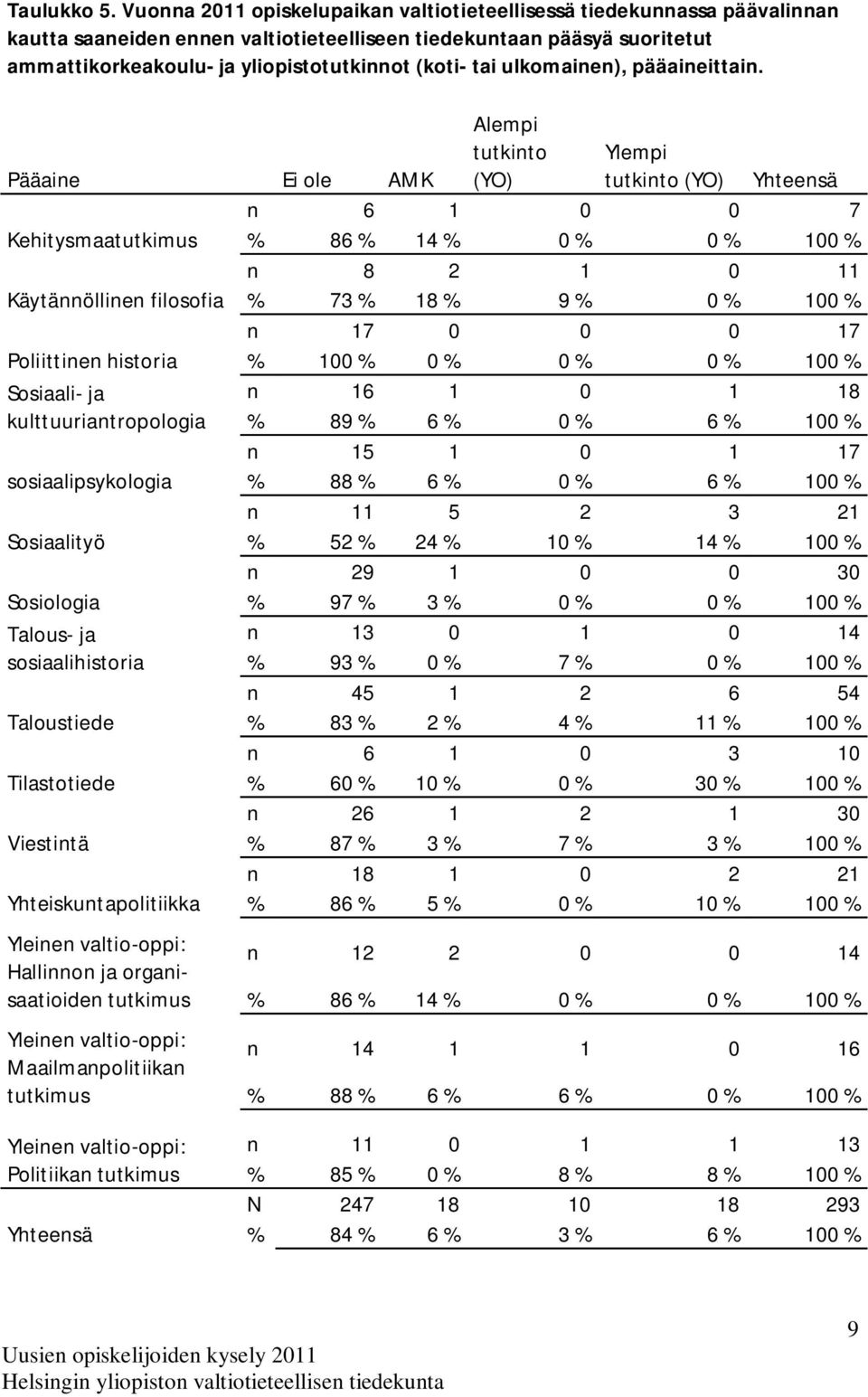 tai ulkomainen), pääaineittain.