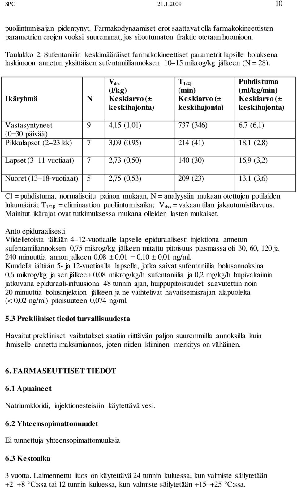 Ikäryhmä N V dss (l/kg) Keskiarvo (± keskihajonta) T 1/2β (min) Keskiarvo (± keskihajonta) Puhdistuma (ml/kg/min) Keskiarvo (± keskihajonta) Vastasyntyneet 9 4,15 (1,01) 737 (346) 6,7 (6,1) (0 30