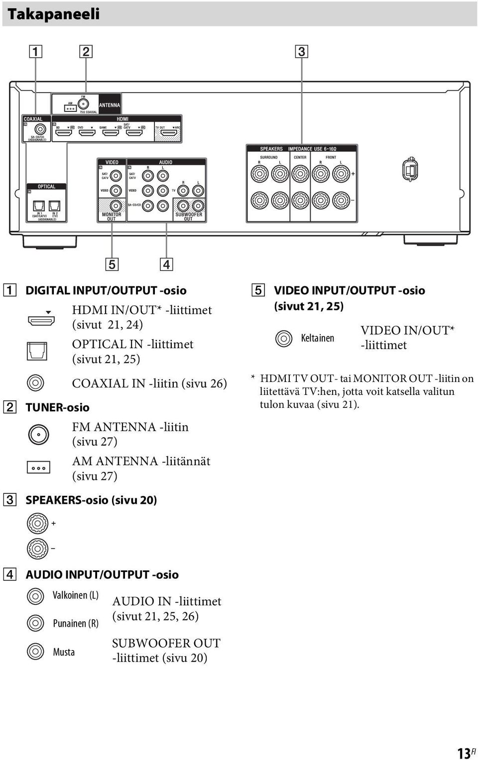 -liittimet * HDMI TV OUT- tai MONITOR OUT -liitin on liitettävä TV:hen, jotta voit katsella valitun tulon kuvaa (sivu 21).