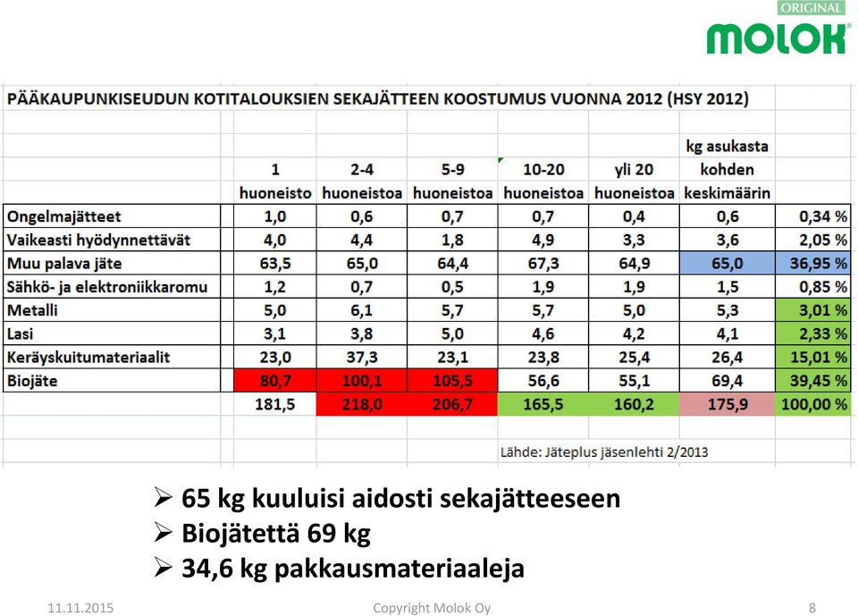 sekajätteeseen