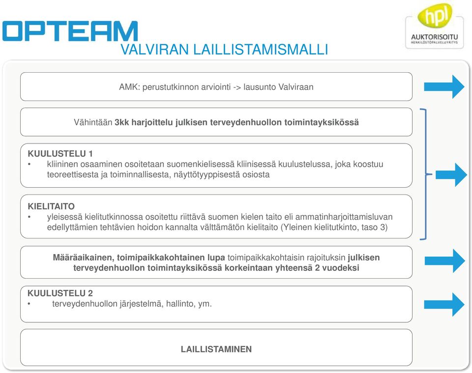 osoitettu riittävä suomen kielen taito eli ammatinharjoittamisluvan edellyttämien tehtävien hoidon kannalta välttämätön kielitaito (Yleinen kielitutkinto, taso 3) Määräaikainen,