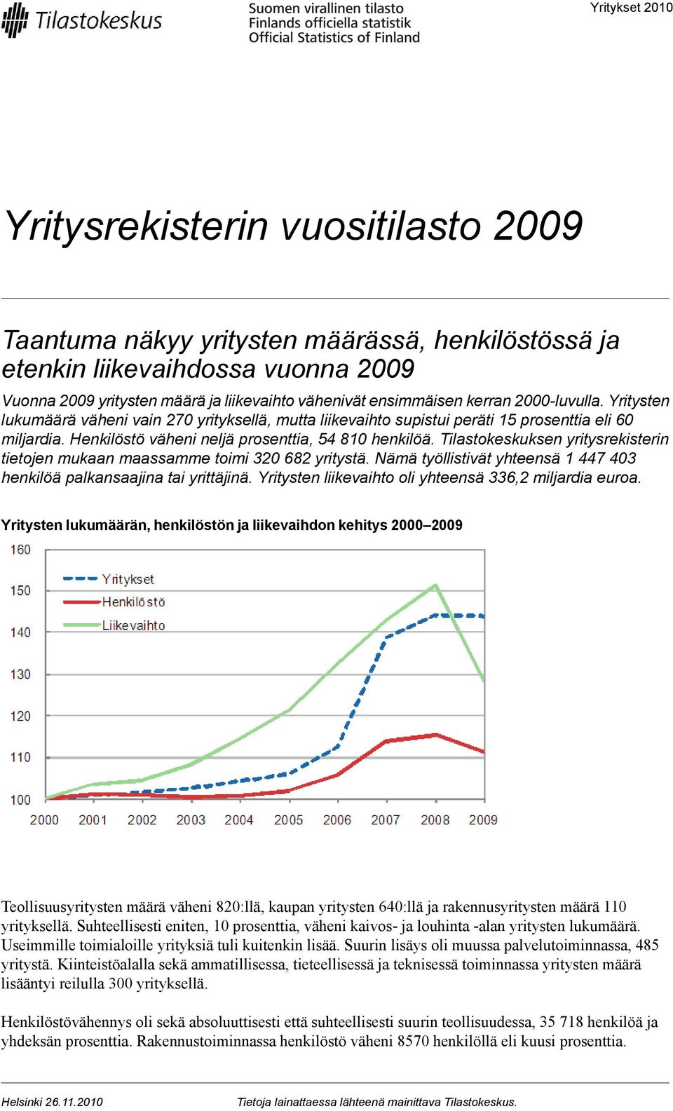 Tilastokeskuksen yritysrekisterin tietojen mukaan maassamme toimi 320 682 yritystä. Nämä työllistivät yhteensä 1 447 403 henkilöä palkansaajina tai yrittäjinä.