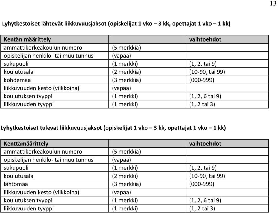 liikkuvuuden tyyppi (1 merkki) (1, 2 tai 3) Lyhytkestoiset tulevat liikkuvuusjaksot (opiskelijat 1 vko 3 kk, opettajat 1 vko 1 kk) Kenttämäärittely vaihtoehdot ammattikorkeakoulun numero (5 merkkiä)