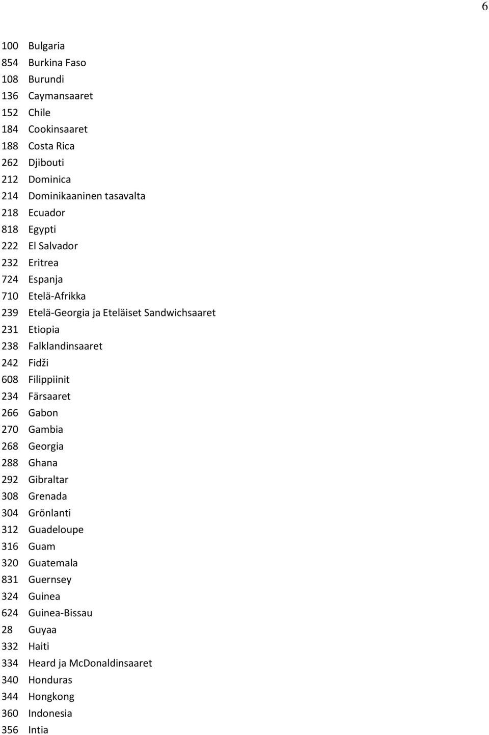 Falklandinsaaret 242 Fidži 608 Filippiinit 234 Färsaaret 266 Gabon 270 Gambia 268 Georgia 288 Ghana 292 Gibraltar 308 Grenada 304 Grönlanti 312 Guadeloupe