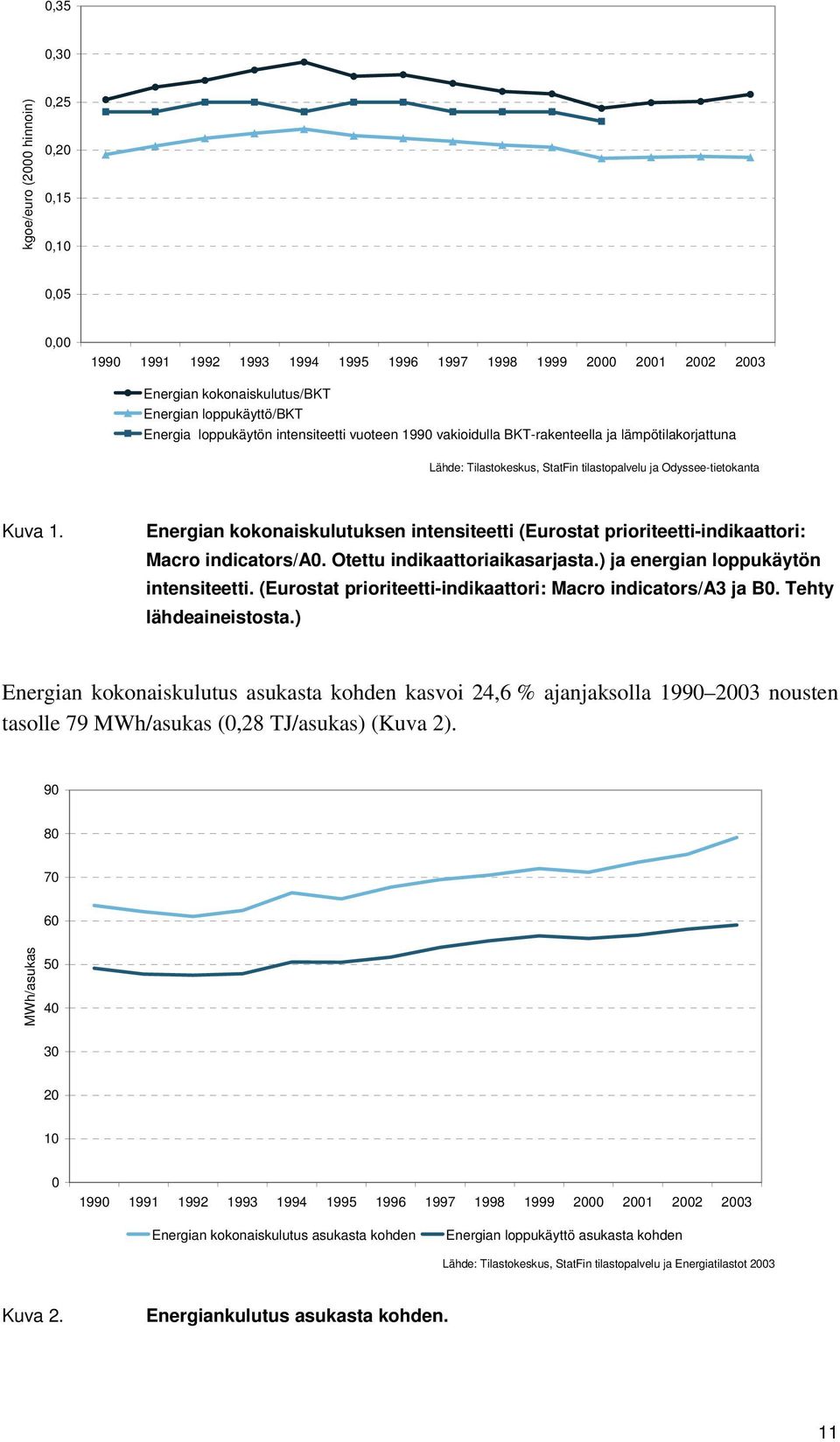 Energian kokonaiskulutuksen intensiteetti (Eurostat prioriteetti-indikaattori: Macro indicators/a. Otettu indikaattoriaikasarjasta.) ja energian loppukäytön intensiteetti.