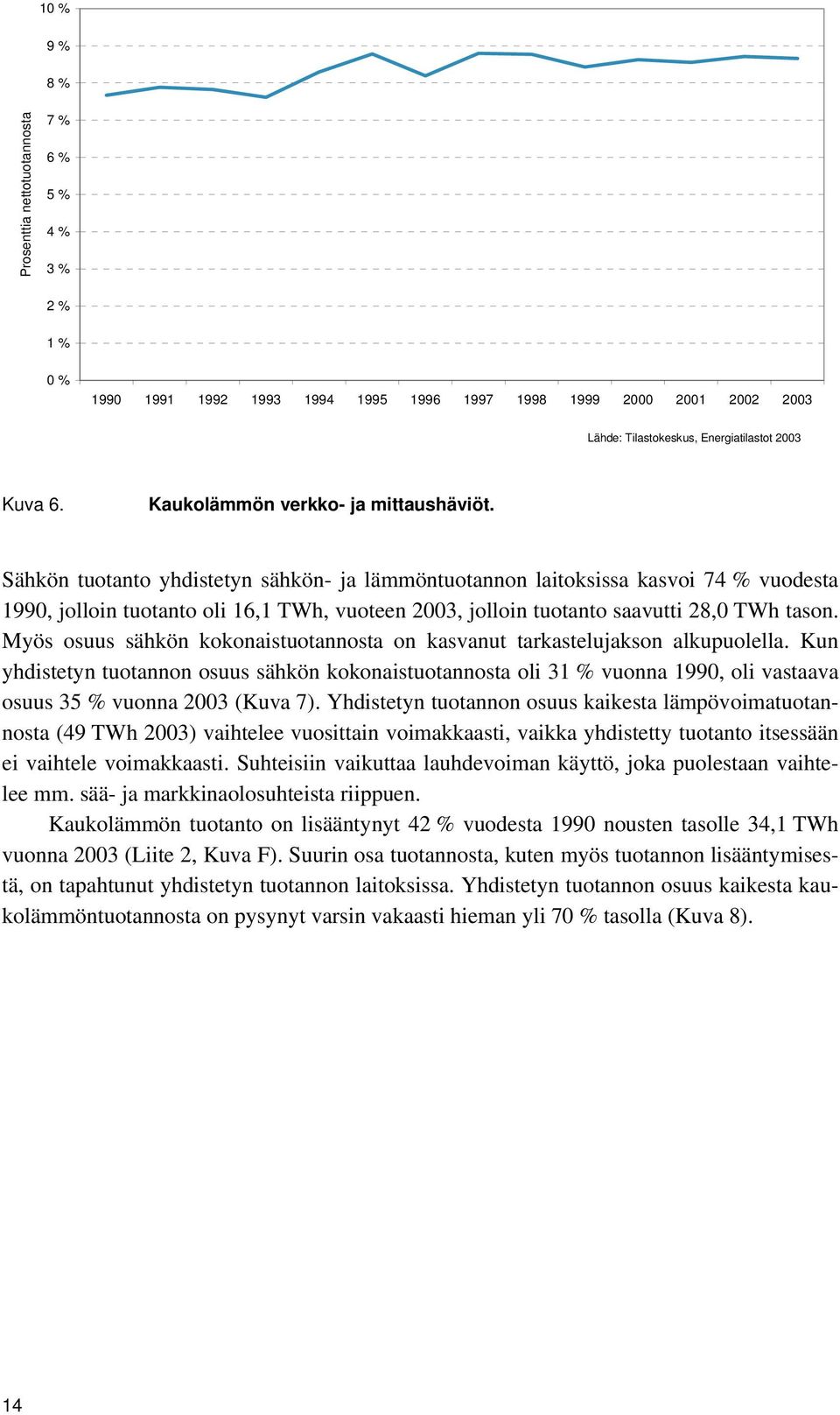 Sähkön tuotanto yhdistetyn sähkön- ja lämmöntuotannon laitoksissa kasvoi 74 % vuodesta 199, jolloin tuotanto oli 16,1 TWh, vuoteen 23, jolloin tuotanto saavutti 28, TWh tason.