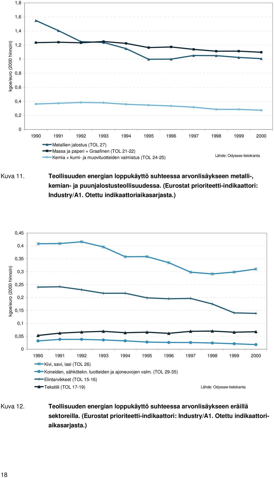 (Eurostat prioriteetti-indikaattori: Industry/A1. Otettu indikaattoriaikasarjasta.