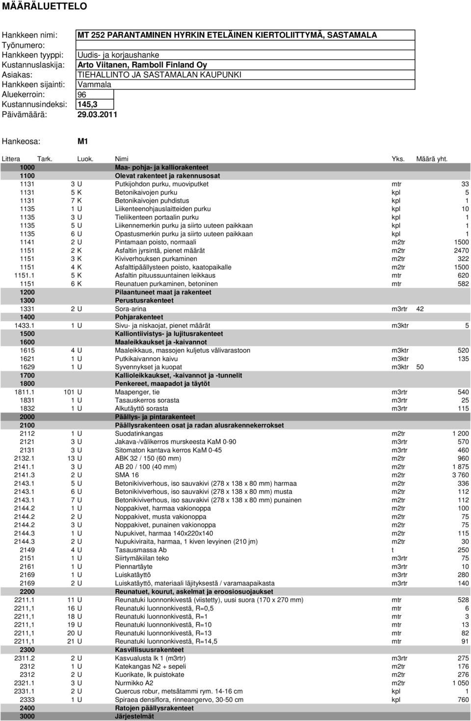 Asfaltin jyrsintä, pienet määrät m2tr 2470 1151 3K Kiviverhouksen purkaminen m2tr 322 1151 4K Asfalttipäällysteen poisto, kaatopaikalle m2tr 1500 1151.