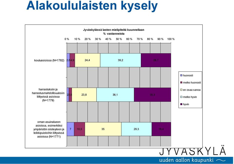 harrastusmahdollisuuksiin liittyvissä asioissa (N=1779) 22,8 23,8 36,1 35,3 en osaa sanoa melko hyvin hyvin oman