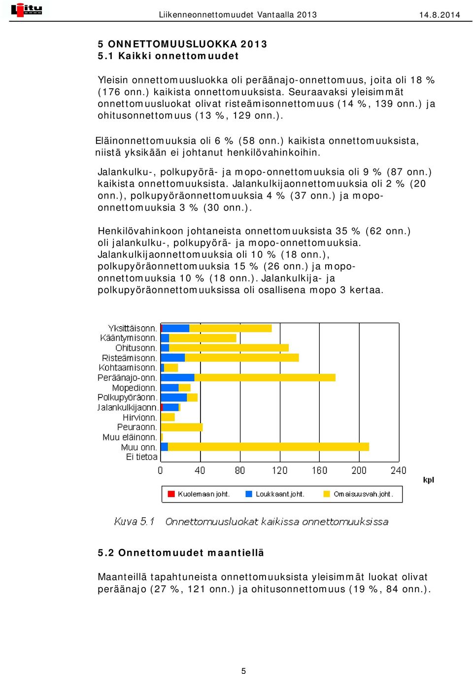 ) kaikista onnettomuuksista, niistä yksikään ei johtanut henkilövahinkoihin. Jalankulku-, polkupyörä- ja mopo-onnettomuuksia oli 9 % (87 onn.) kaikista onnettomuuksista. Jalankulkijaonnettomuuksia oli 2 % (20 onn.