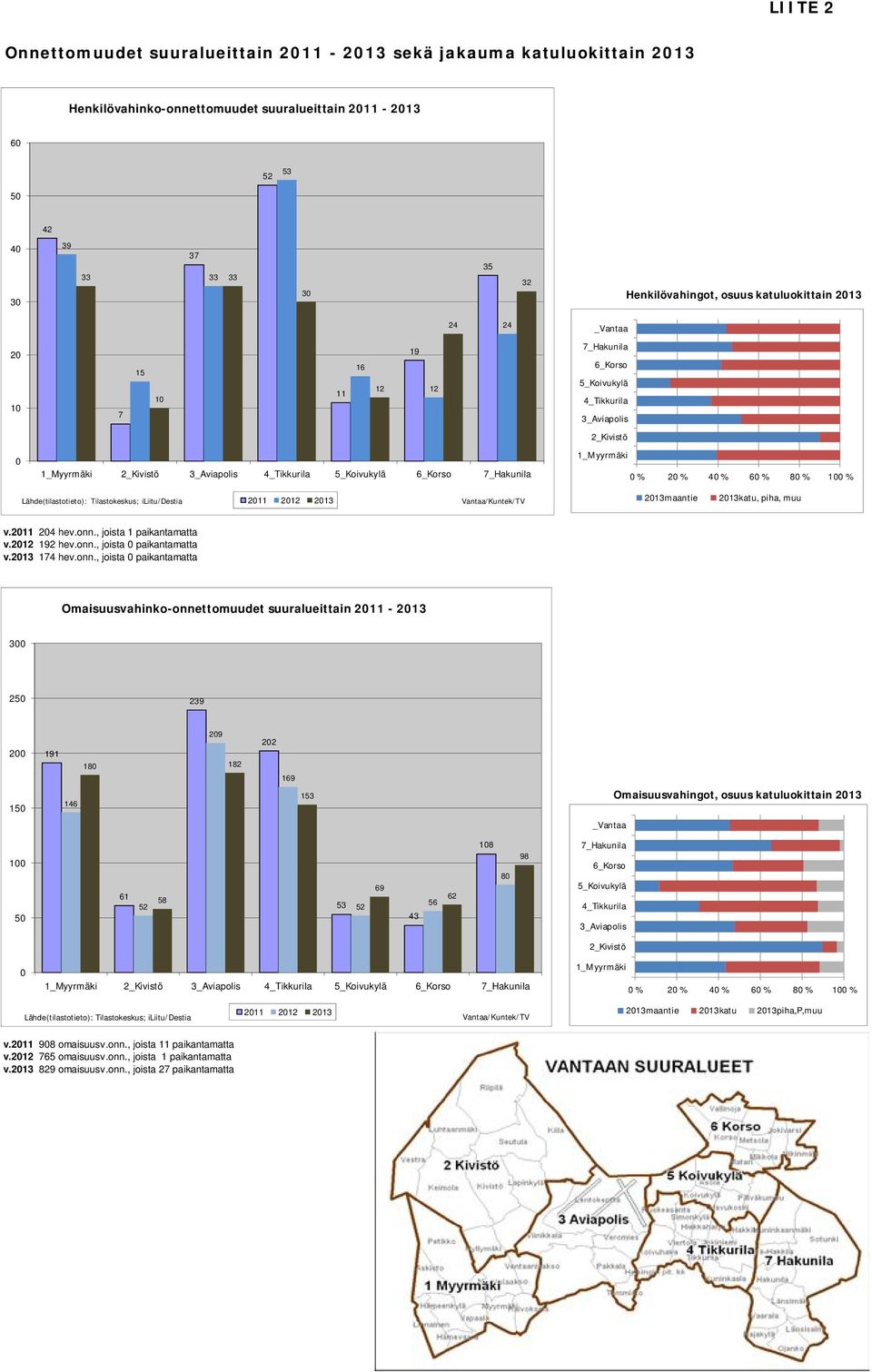 3_Aviapolis 2_Kivistö 1_Myyrmäki 0 % 20 % 40 % 60 % 80 % 100 % Lähde(tilastotieto): Tilastokeskus; iliitu/destia 2011 2012 2013 Vantaa/Kuntek/TV 2013maantie 2013katu, piha, muu v.2011 204 hev.onn.