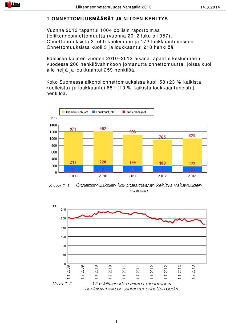 Onnettomuuksista 3 johti kuolemaan ja 172 loukkaantumiseen. Onnettomuuksissa kuoli 3 ja loukkaantui 218 henkilöä.