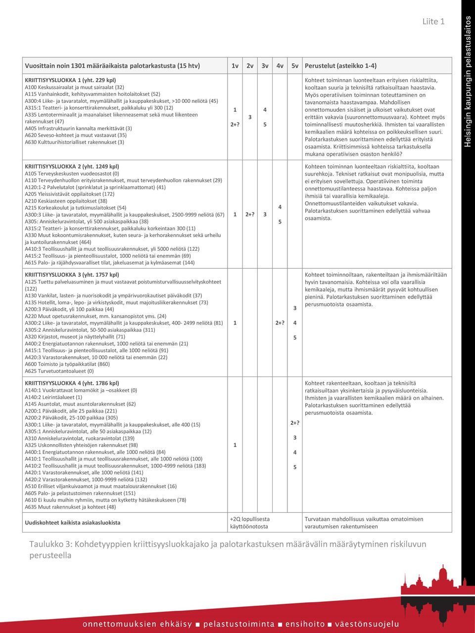 A315:1 Teatteri- ja konserttirakennukset, paikkaluku yli 300 (12) A335 Lentoterminaalit ja maanalaiset liikenneasemat sekä muut liikenteen rakennukset (47) A405 Infrastruktuurin kannalta merkittävät