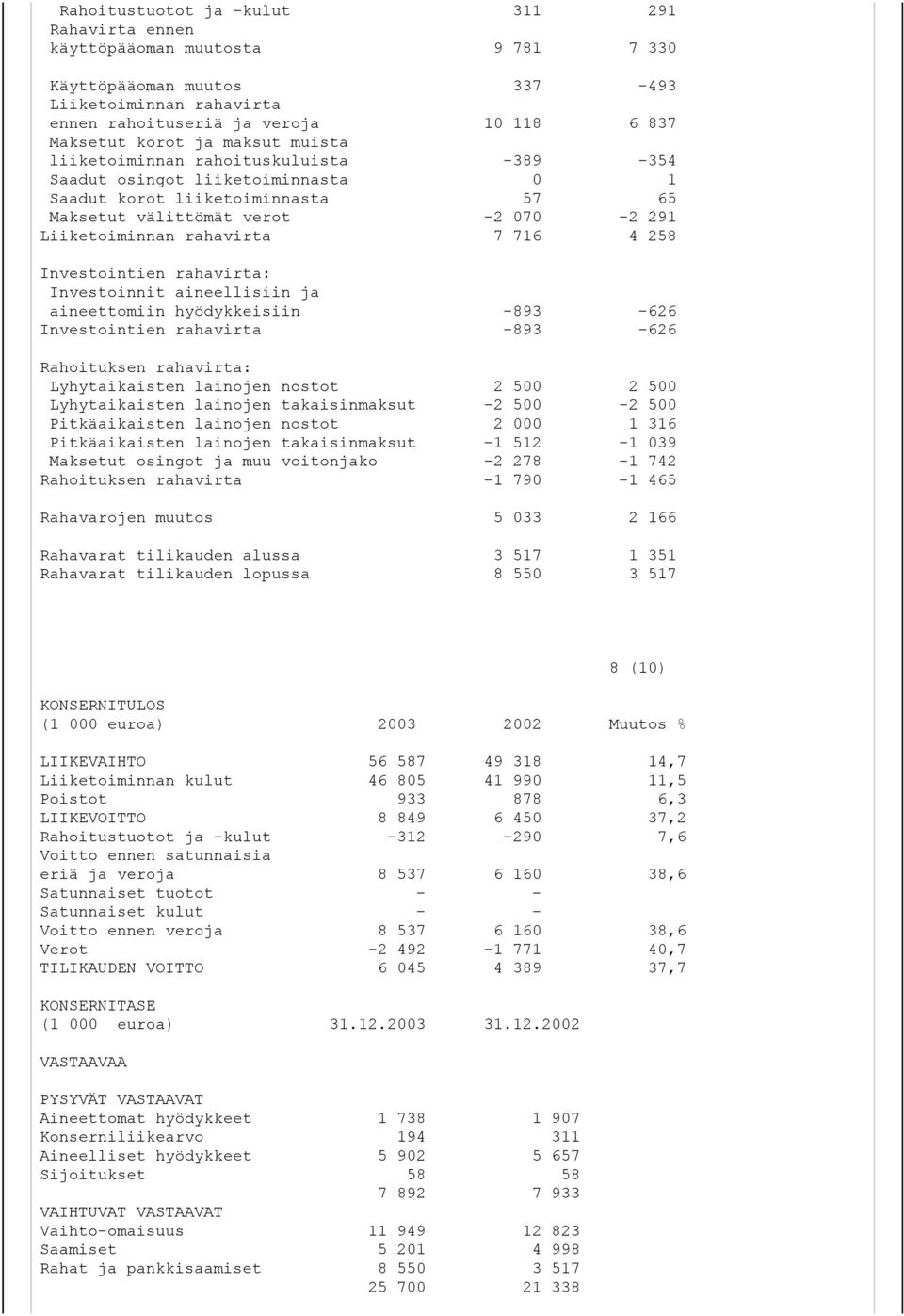 258 Investointien rahavirta: Investoinnit aineellisiin ja aineettomiin hyödykkeisiin -893-626 Investointien rahavirta -893-626 Rahoituksen rahavirta: Lyhytaikaisten lainojen nostot 2 500 2 500