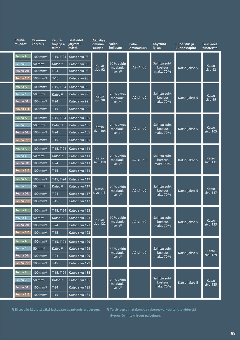 sivu 111 sivu 111 sivu 110 jakso 5 sivu 111 : sivu 111, sivu 117 2) sivu 117 sivu 117 sivu 116 jakso 5 sivu 117 : sivu 117, sivu 123 2) sivu 123 sivu 123 sivu 122 jakso 5 sivu 123 : sivu 123, sivu