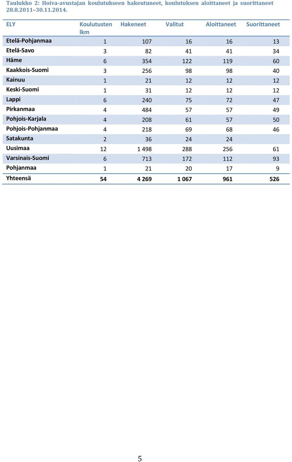 Kaakkois-Suomi 3 256 98 98 40 Kainuu 1 21 12 12 12 Keski-Suomi 1 31 12 12 12 Lappi 6 240 75 72 47 Pirkanmaa 4 484 57 57 49 Pohjois-Karjala 4 208