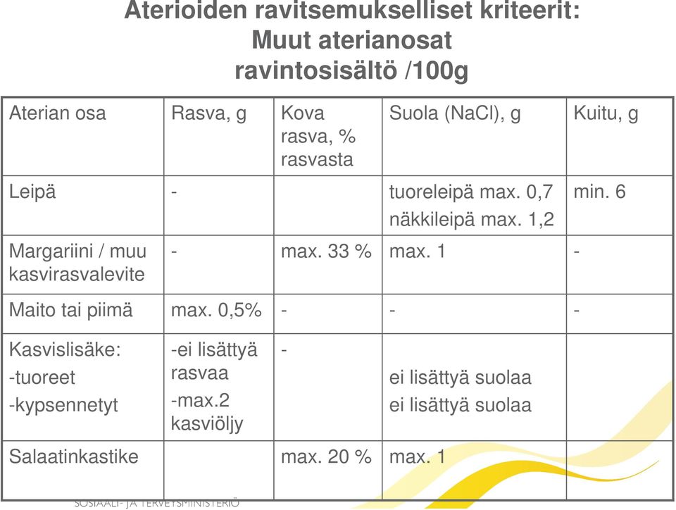 1,2 Margariini / muu kasvirasvalevite - max. 33 % max. 1 - Maito tai piimä max.