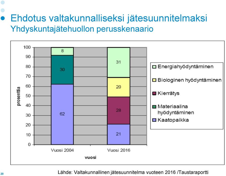 Yhdyskuntajätehuollon perusskenaario