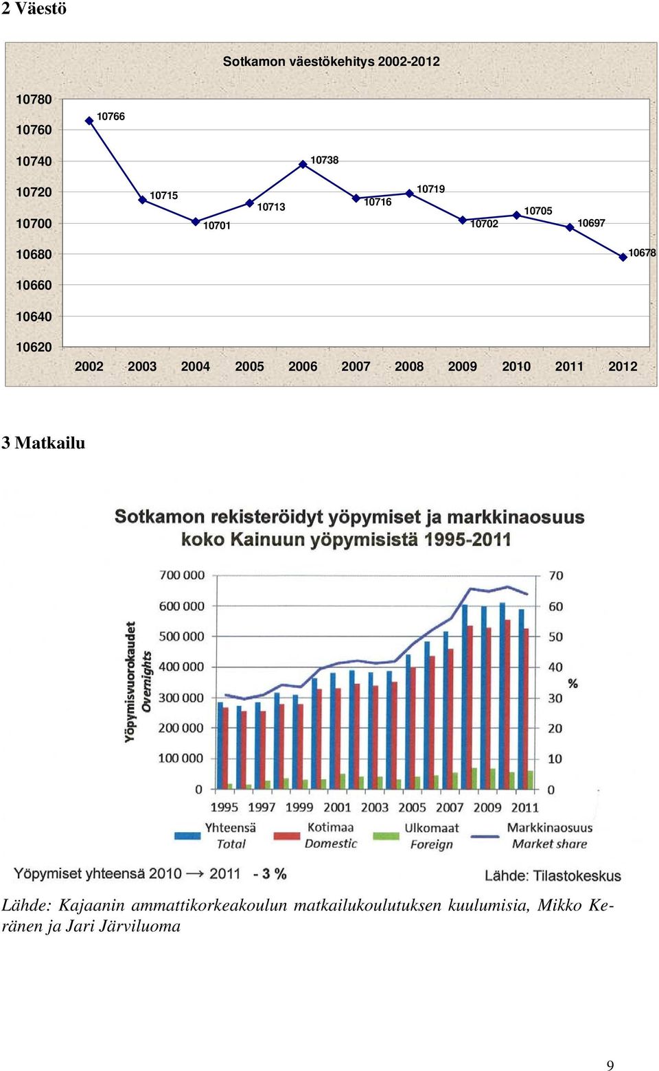 10620 2002 2003 2004 2005 2006 2007 2008 2009 2010 2011 2012 3 Matkailu Lähde: