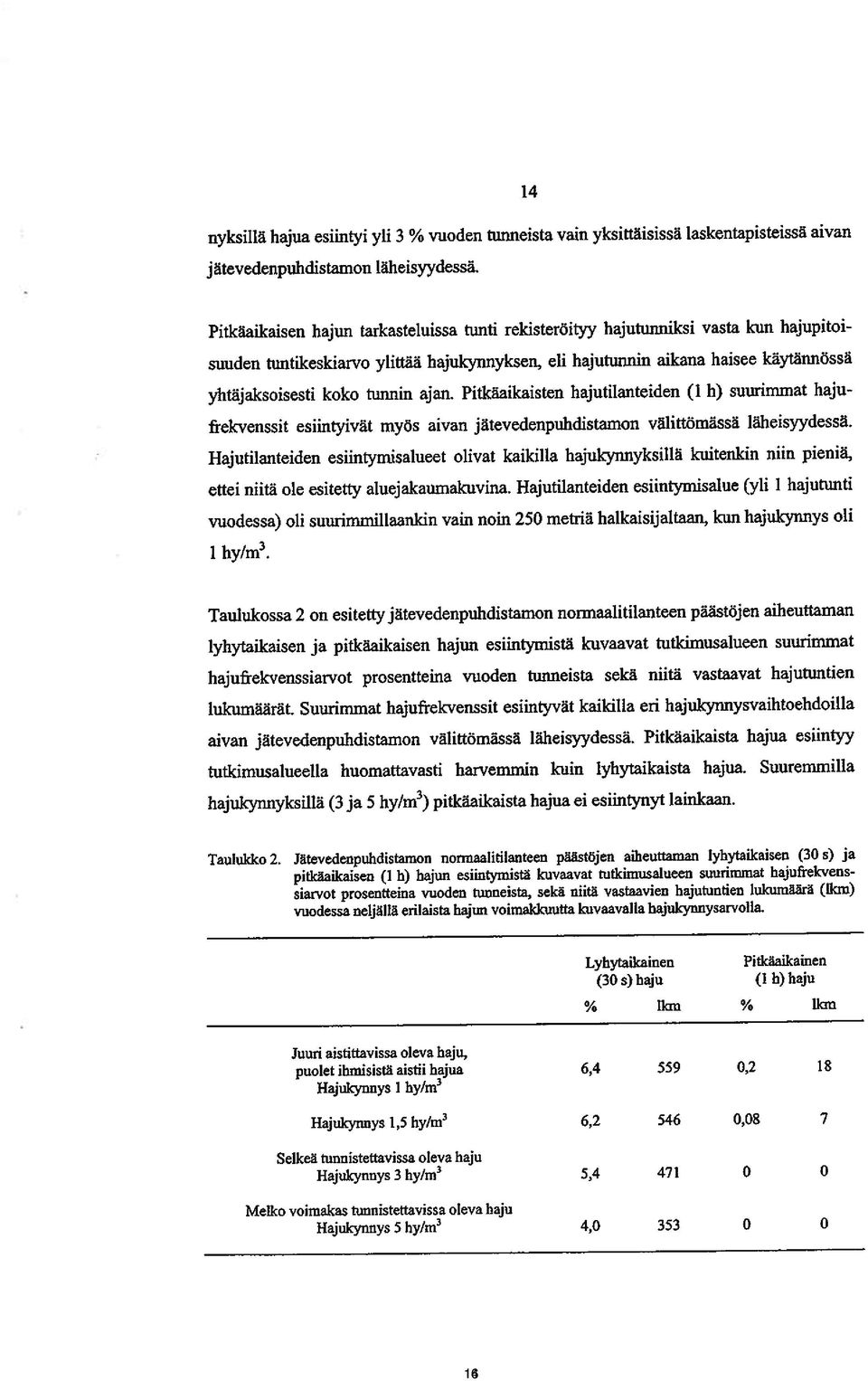 tunnin ajan. Pitkäaikaisten hajutilanteiden (1 h) suurimmat haju frekvenssit esiintyivät myös aivan jätevedenpuhdistamon välittömässä läheisyydessä.