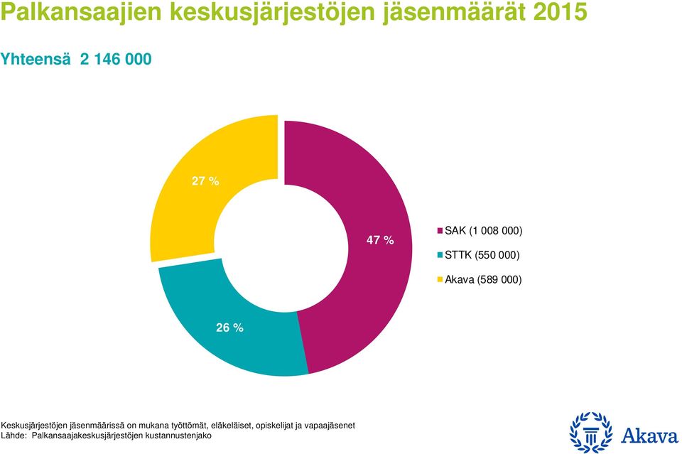 Keskusjärjestöjen jäsenmäärissä on mukana työttömät, eläkeläiset,