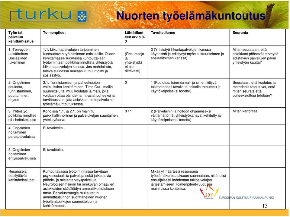 1 (Resursseja ja yhteistyötä ei ole riittävästi) 2 (Yhteistyö liikuntapalvelujen kanssa käynnissä ja edistynyt myös kulttuuritoimen ja sosiaalitoimen kanssa) Miten seurataan, että asiakkaat pääsevät