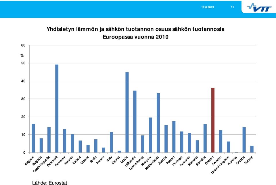 tuotannosta Euroopassa vuonna