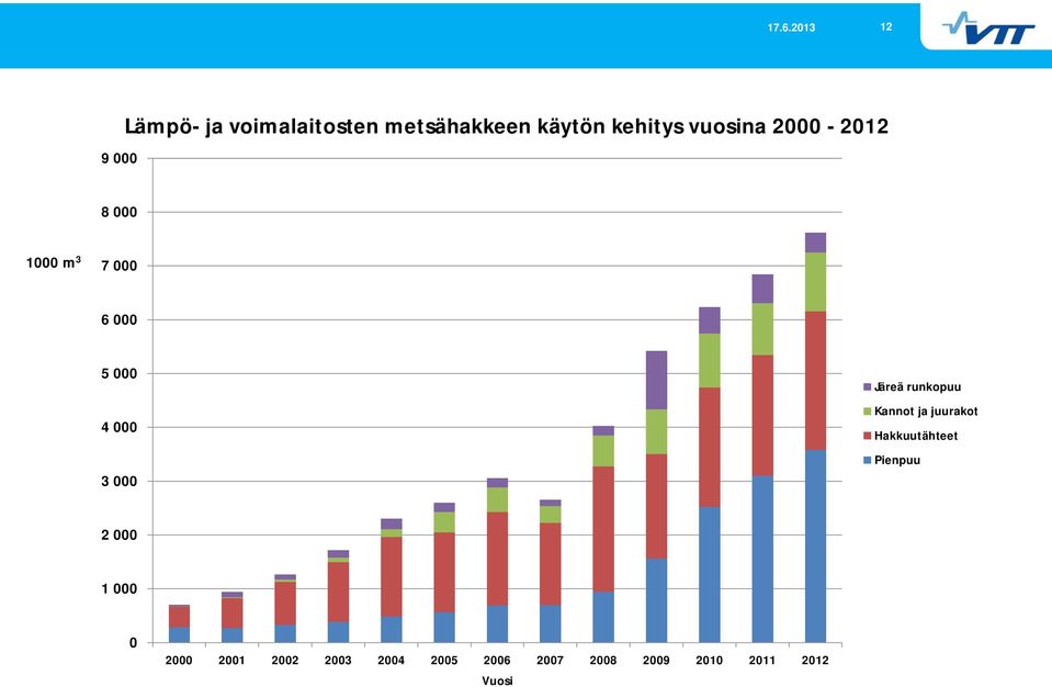 Järeä runkopuu Kannot ja juurakot Hakkuutähteet Pienpuu 2 000 1