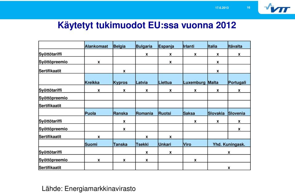 Syöttöpreemio Sertifikaatit Puola Ranska Romania Ruotsi Saksa Slovakia Slovenia Syöttötariffi x x x x Syöttöpreemio x x