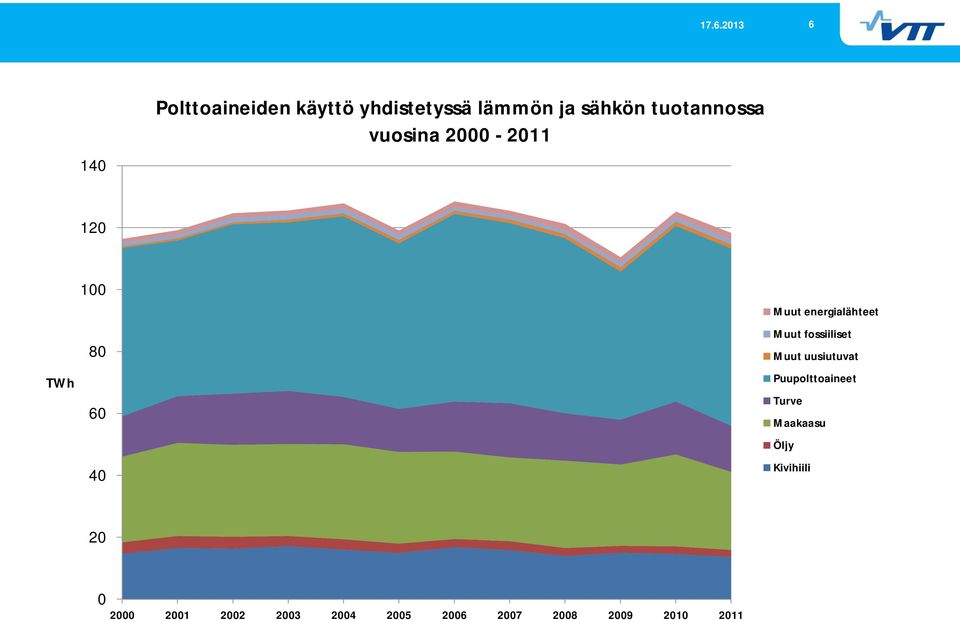 energialähteet Muut fossiiliset Muut uusiutuvat Puupolttoaineet