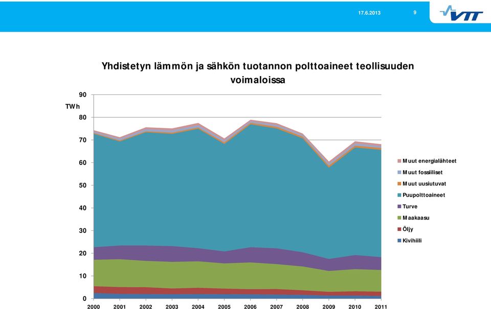 fossiiliset Muut uusiutuvat Puupolttoaineet Turve Maakaasu Öljy