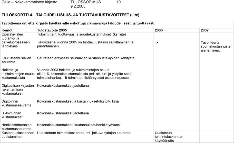 Keinot Tulostavoite 2005 2006 2007 Operatiivisten Tulosmittarit: tuottavuus ja suoritekustannukset (ks.