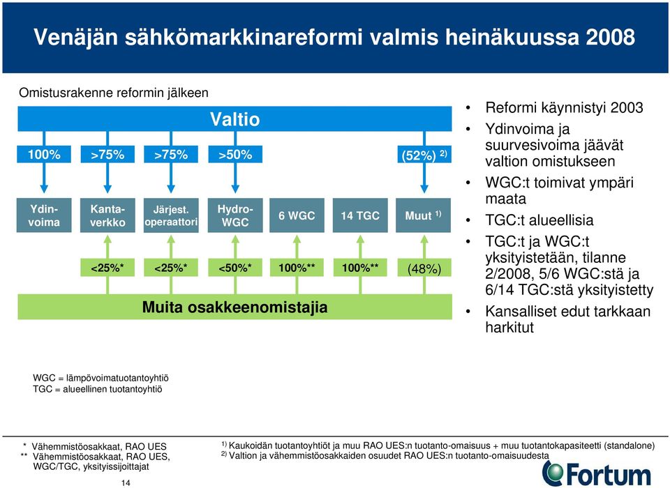 omistukseen WGC:t toimivat ympäri maata TGC:t alueellisia TGC:t ja WGC:t yksityistetään, tilanne 2/2008, 5/6 WGC:stä ja 6/14 TGC:stä yksityistetty Kansalliset edut tarkkaan harkitut WGC =