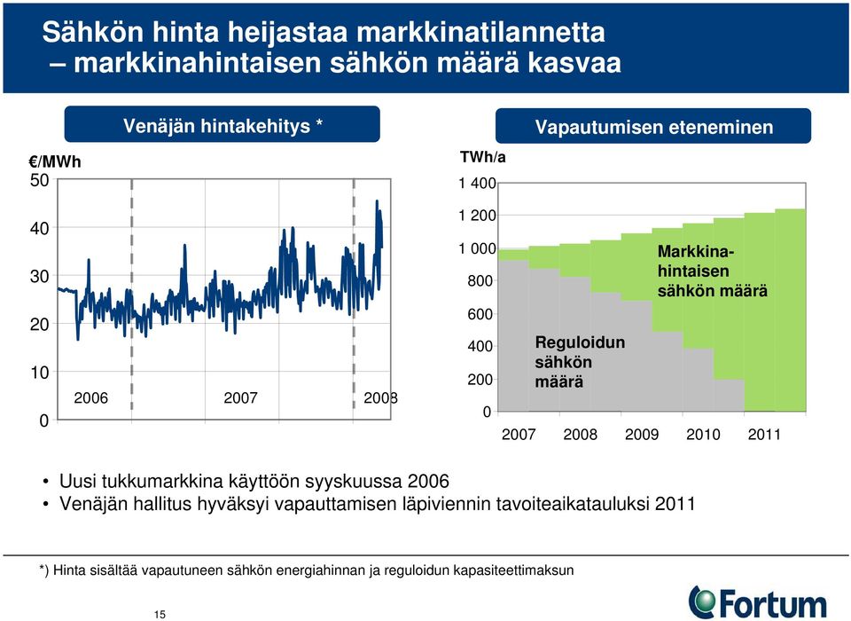 Markkinahintaisen sähkön määrä 2007 2008 2009 2010 2011 Uusi tukkumarkkina käyttöön syyskuussa 2006 Venäjän hallitus