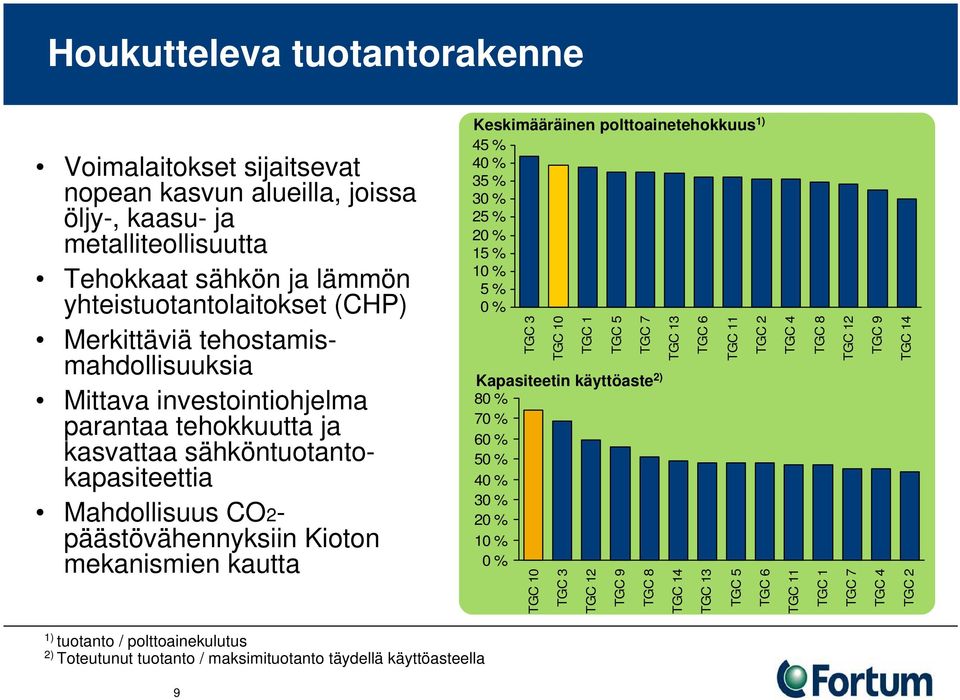 polttoainetehokkuus 1) 45 % 40 % 35 % 30 % 25 % 20 % 15 % 10 % 5 % 0 % TGC 3 TGC 10 TGC 1 TGC 5 TGC 7 Kapasiteetin käyttöaste 2) 80 % 70 % 60 % 50 % 40 % 30 % 20 % 10 % 0 % TGC 10 TGC 3 TGC 12 TGC 9