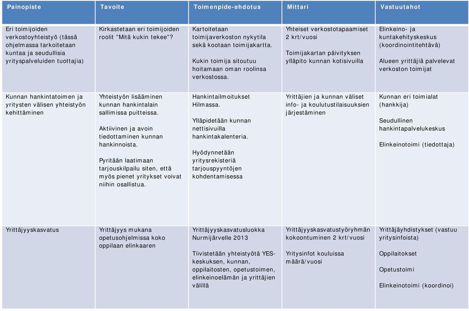 Yhteiset verkostotapaamiset 2 krt/vuosi Toimijakartan päivityksen ylläpito kunnan kotisivuilla (koordinointitehtävä) Alueen yrittäjiä palvelevat verkoston toimijat Kunnan hankintatoimen ja yritysten