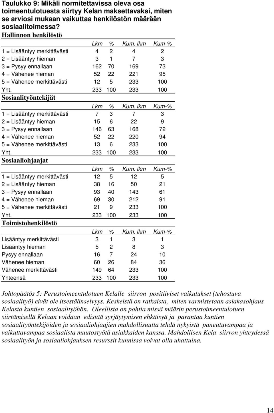 Sosiaalityöntekijät 1 = Lisääntyy merkittävästi 7 3 7 3 2 = Lisääntyy hieman 15 6 22 9 3 = Pysyy ennallaan 146 63 168 72 4 = Vähenee hieman 52 22 220 94 5 = Vähenee merkittävästi 13 6 233 100