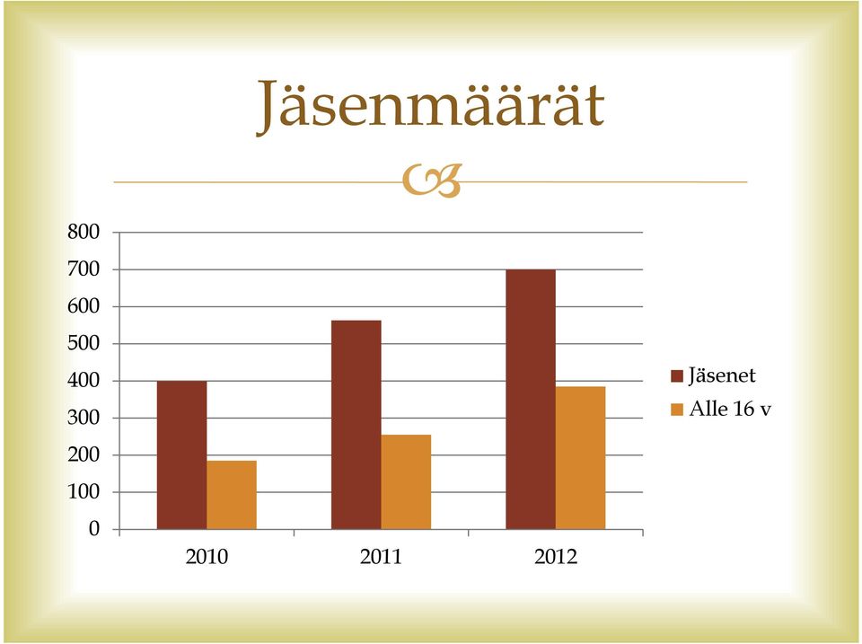 Jäsenmäärät 2010