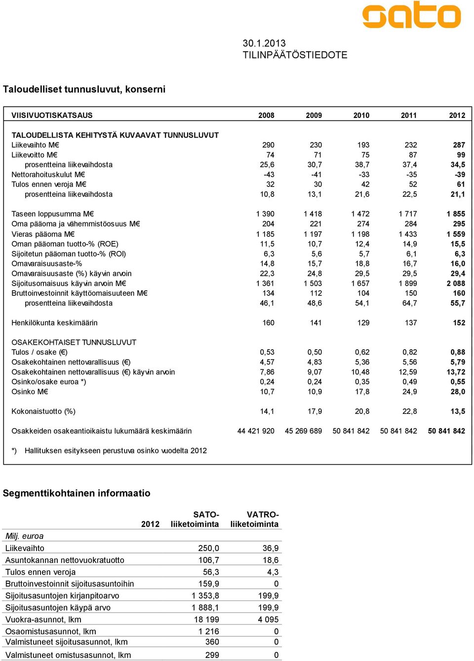 M 1 390 1 418 1 472 1 717 1 855 Oma pääoma ja vähemmistöosuus M 204 221 274 284 295 Vieras pääoma M 1 185 1 197 1 198 1 433 1 559 Oman pääoman tuotto-% (ROE) 11,5 10,7 12,4 14,9 15,5 Sijoitetun