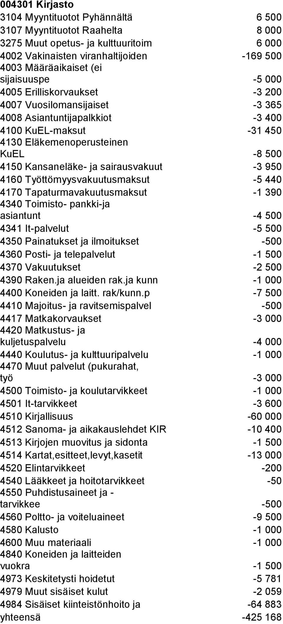 Työttömyysvakuutusmaksut -5 440 4170 Tapaturmavakuutusmaksut -1 390 asiantunt -4 500 4341 It-palvelut -5 500 4350 Painatukset ja ilmoitukset -500 4360 Posti- ja telepalvelut -1 500 4370 Vakuutukset